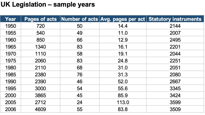 Table headed UK Legislation — sample years, showing pages of Acts, number of Acts, average pages per Act, and Statutory Instruments for selected years from 1950 to 2006.